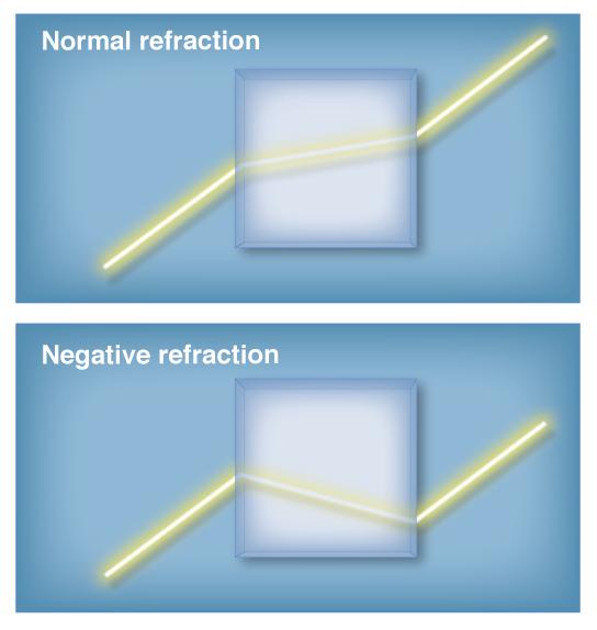 Negative Refraction (1 of 2)
