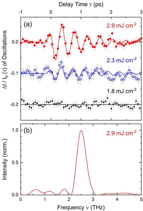 Coherent phonon oscillations with a frequency of 2.6 THz observed in optical pump/femtosecond x-ray diffraction probe experiments for different pump fluences of the mid-infrared excitation pulses centered at a wavelength of 5 µm.