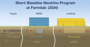 Fermilab’s Short-Baseline Neutrino (SBN) Program