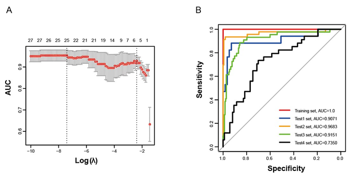 Scientists Discover Novel Genomic Predictor of Chemosensitivity in Breast Cancer