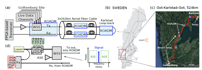 Real-time transceiver prototype to a live network