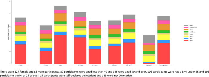 Fig 1. Contribution of different types of food to greenhouse gas emissions from diet by age, sex, body mass index and vegetarian status.