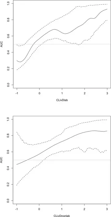 The area under the curve (AUC) of fibrosis-4 in detection of advanced liver fibrosis (liver stiffness measurements ≥12 kPa) across the spectrum of CLivDlab (upper panel) and CLivDnon-lab (lower panel) scores.