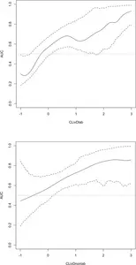 The area under the curve (AUC) of fibrosis-4 in detection of advanced liver fibrosis (liver stiffness measurements ≥12 kPa) across the spectrum of CLivDlab (upper panel) and CLivDnon-lab (lower panel) scores.