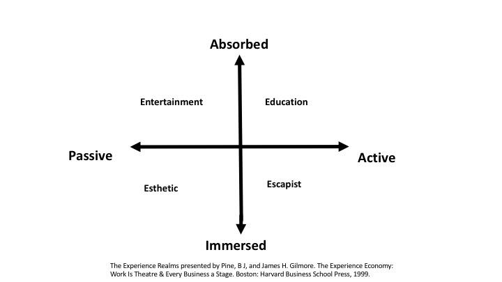 Theoretical Framework for Experience Types