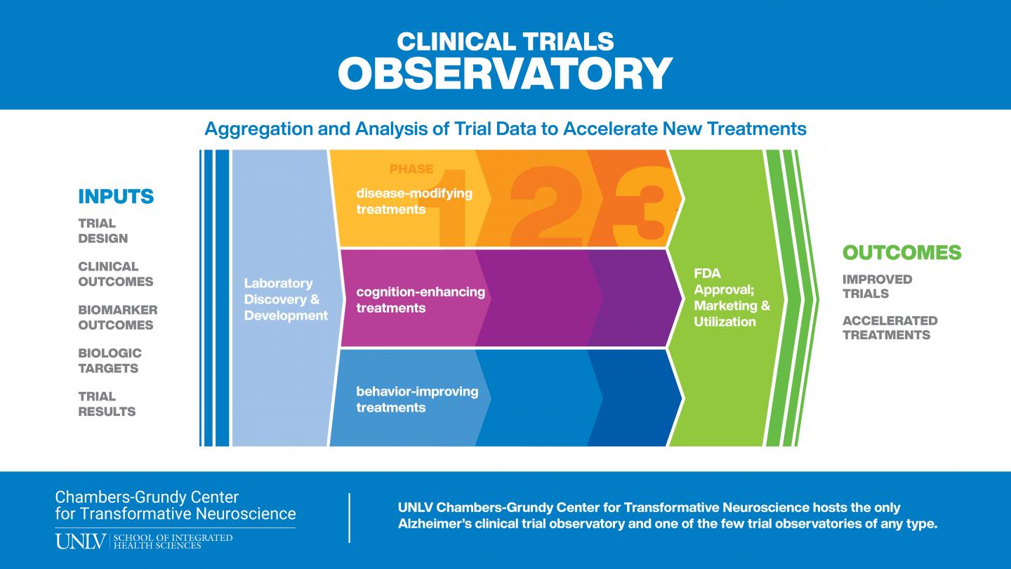 Clinical Trials Observatory at UNLV's Chambers-Grundy Center for Transformative Neuroscience
