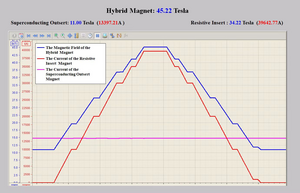 The new world record of 45.22 tesla steady state high magnetic field