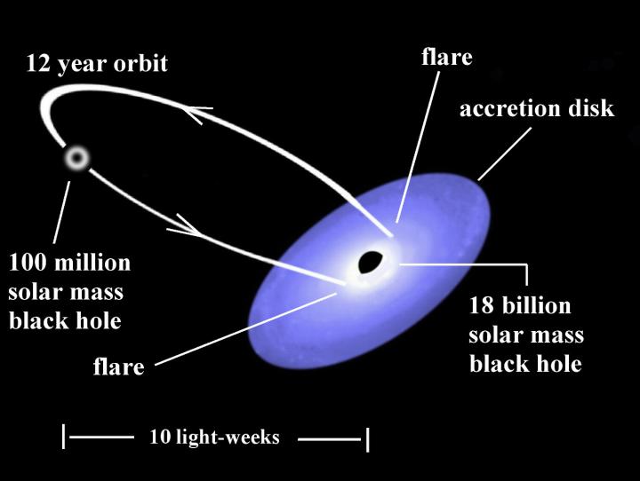 Binary Black Hole System in OJ287