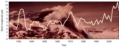 Storm Surges