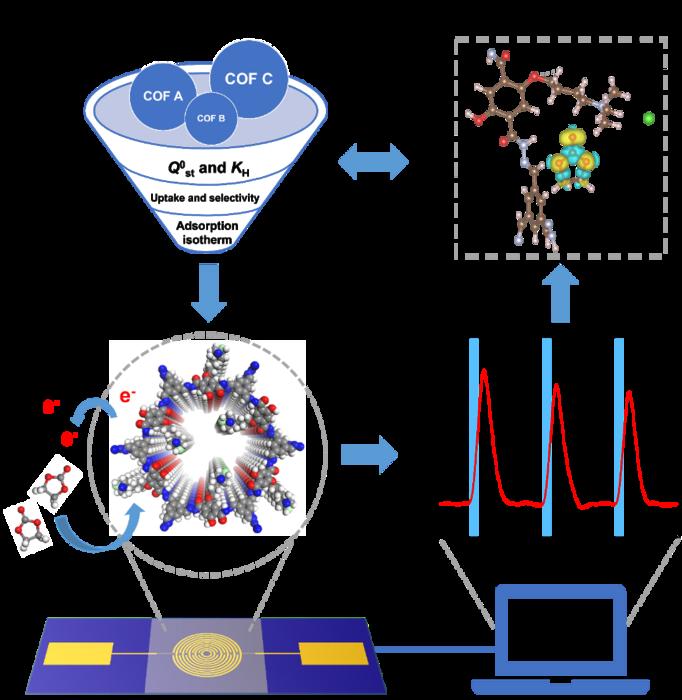 Researchers develop new technology to detect dangerous gas leaks in lithium-ion batteries