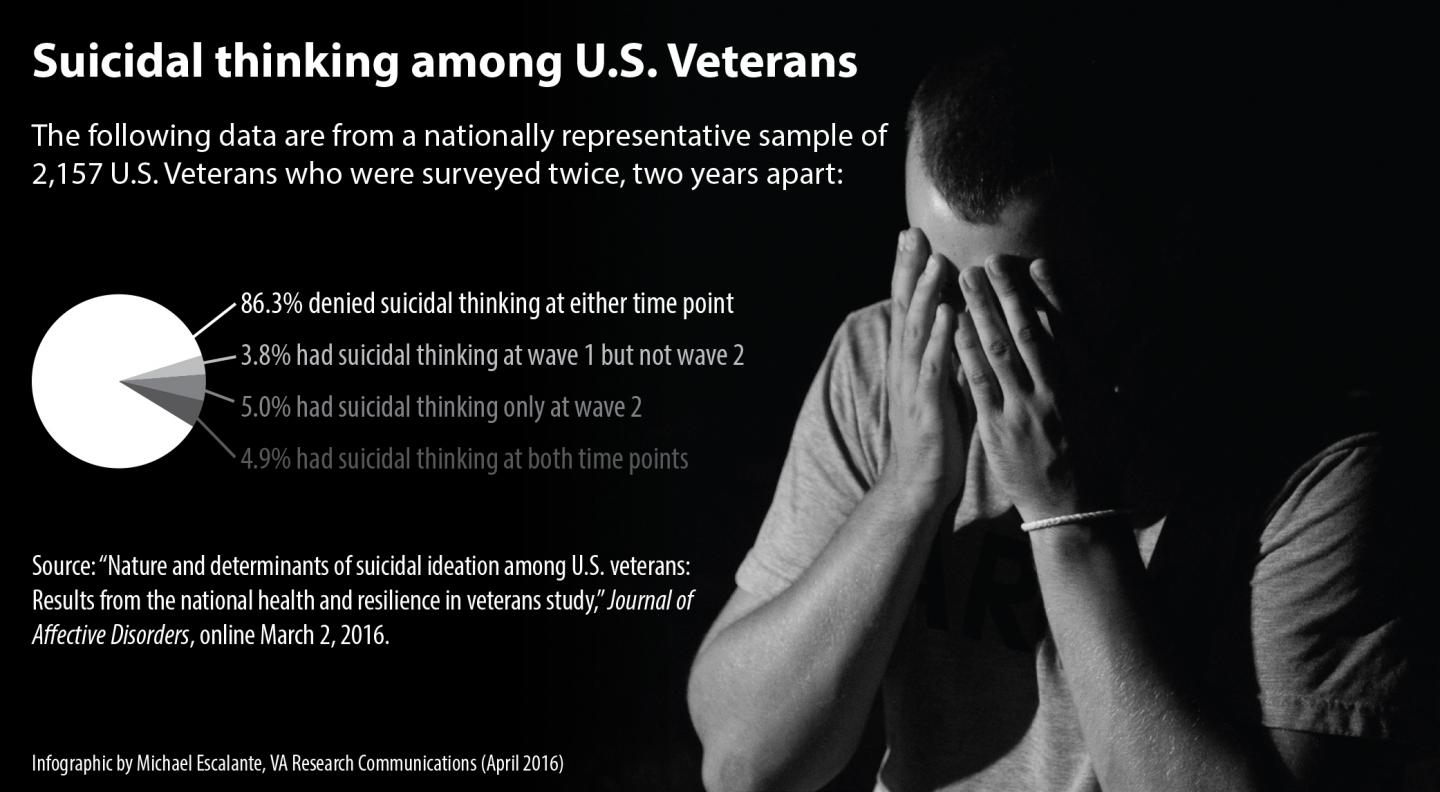 Suicidal Thinking Among US Veterans