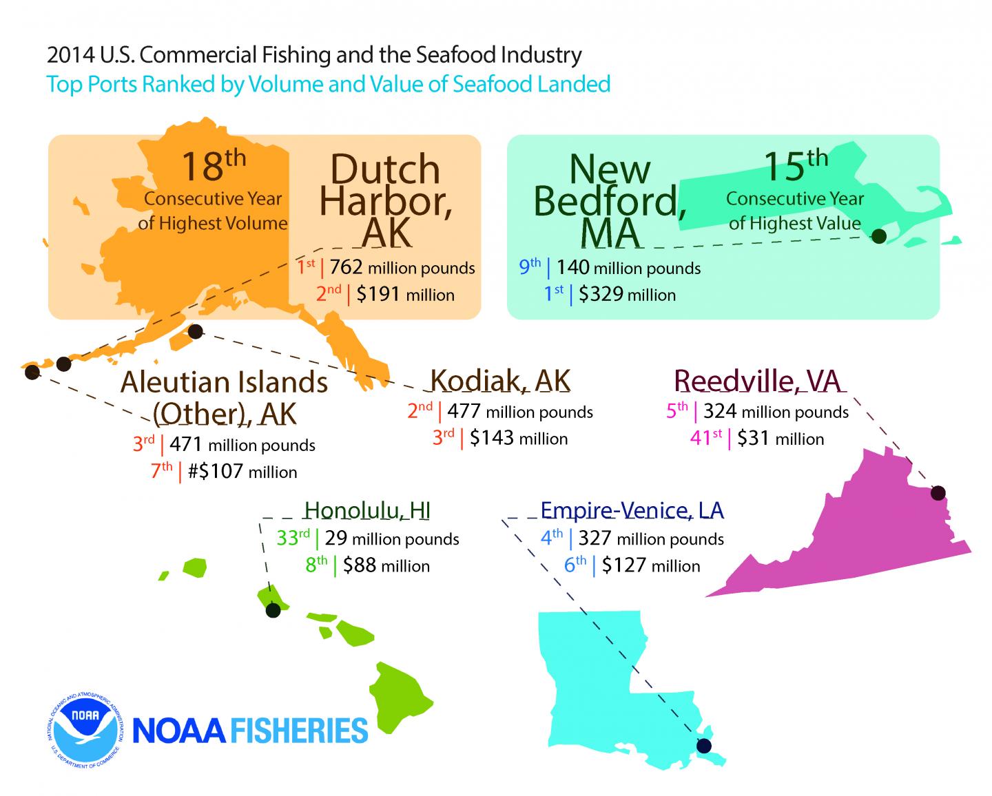 Top Ports Ranked by Volume and Value of Seafood Landed