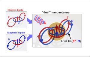 "Dual" nanoantenna