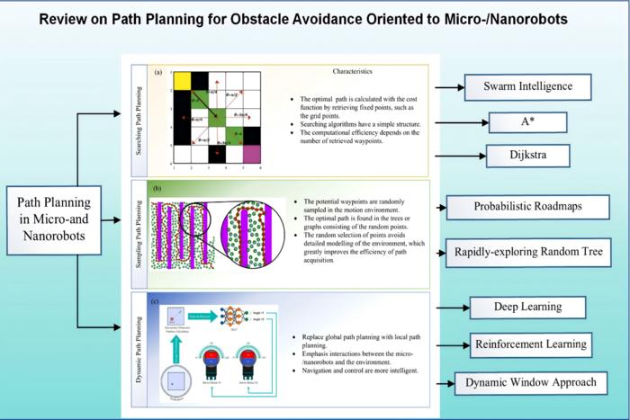 According to the environment modeling approach, path planning algorithms of micro-/nanorobots are classified into searching, sampling, and dynamic aspects. The searching path planning algorithms include the Dijkstra algorithm, the A* algorithm, and the sw