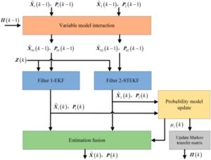 Fig. 2. VAIMM-STEKF algorithm flow chart.