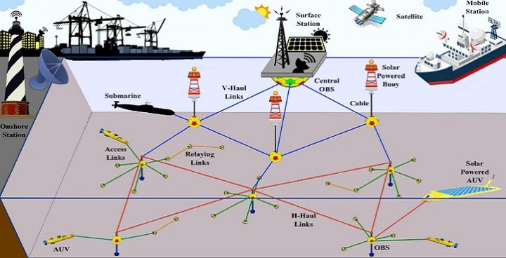 Diagram of Sensor Network Underwater