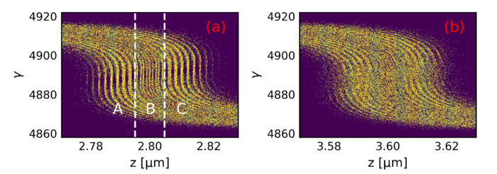 Figure 2. Phase space of the electron beam in the middle (a) and on the sides (b) before the radiator.