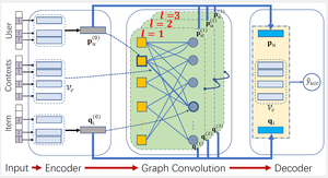 Graph convolution machine for context-aware recommender system