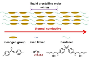 Uncovering the link between epoxy resins and thermal conductivity