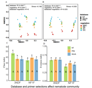 According to the target classification level to select appropriate primers and databases for soil nematodes