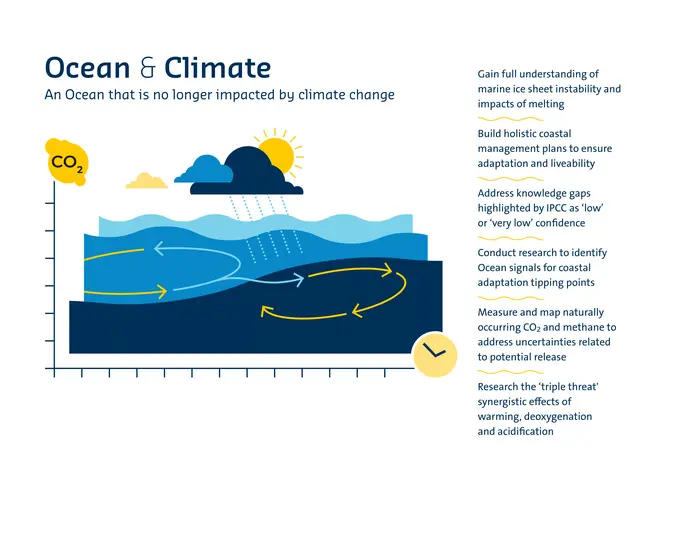 Ocean and Climate_an Ocean that is no longer impacted by climate change