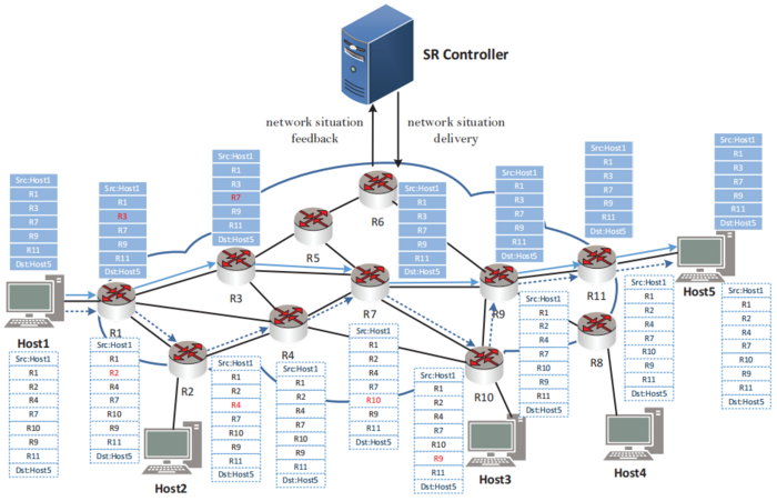 Intelligent routing scheme for traffic engineering case study