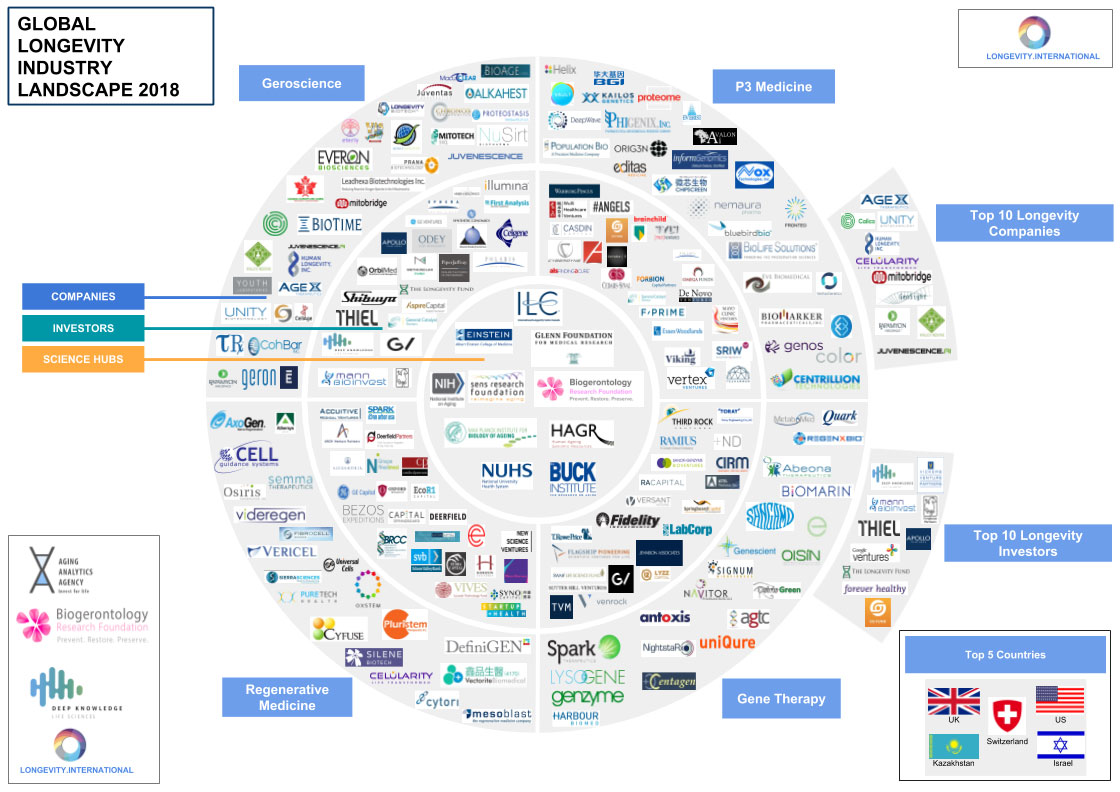 Global Longevity Industry Landscape