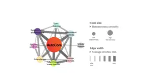 AutoCore Disease Network