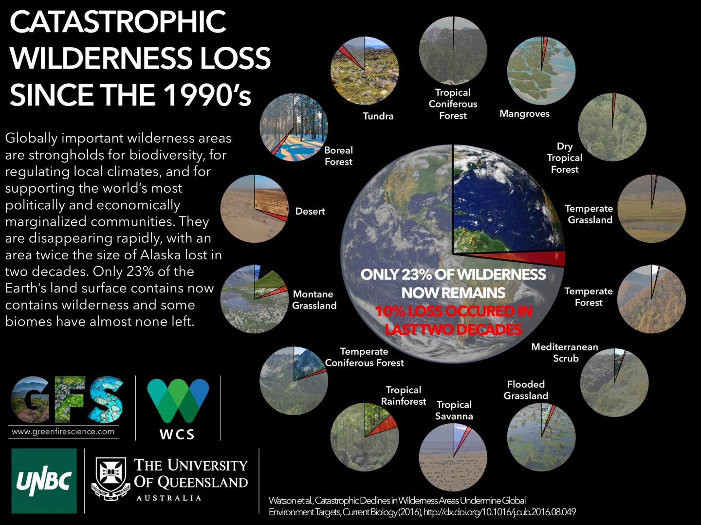 Catastrophic Wilderness Loss