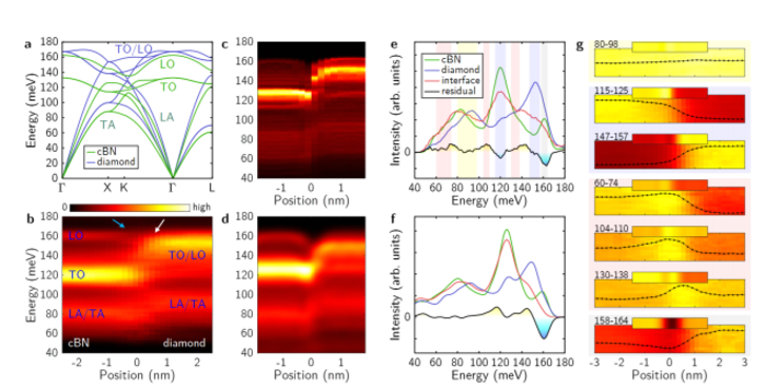 Fig. 2 Interface phonon measurement at atomic scale