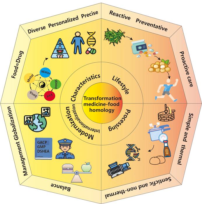 Four major aspects of transformation from traditional medicine-food homology to modern food-medicine homology.