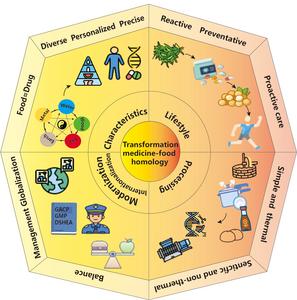 Four major aspects of transformation from traditional medicine-food homology to modern food-medicine homology.