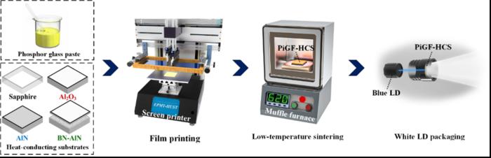 Synthesis process of PiGF@HCS converters