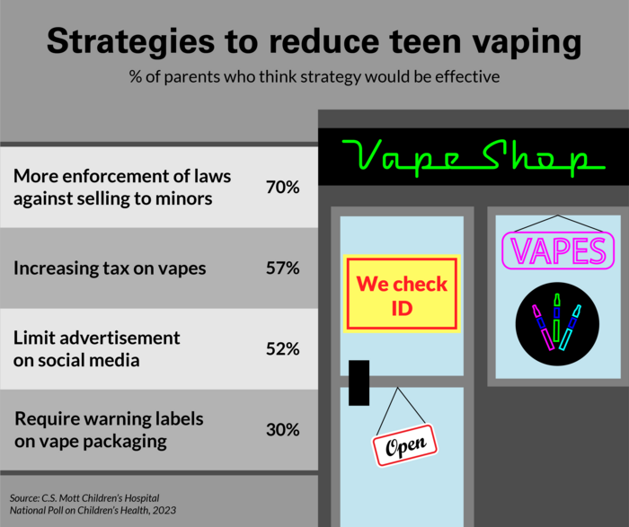 Parent views on vaping