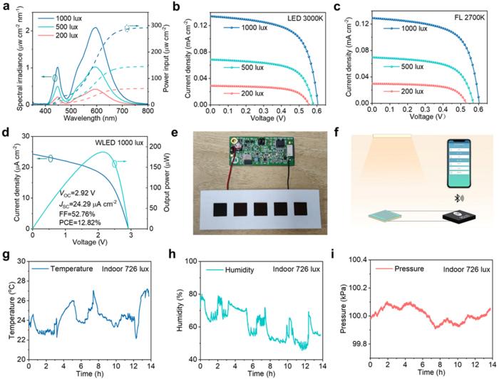 Fig. 2 IPV performance of Sb₂S₃ solar cells and demonstration for powering IoT electronics.