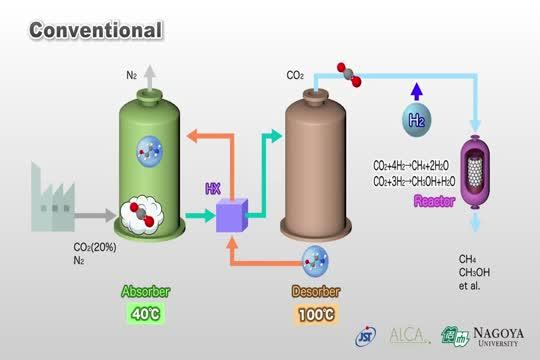 Comparison of Processes 