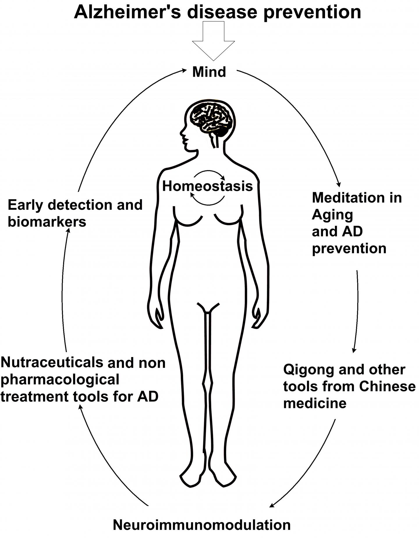 Neuroimmunomodulation