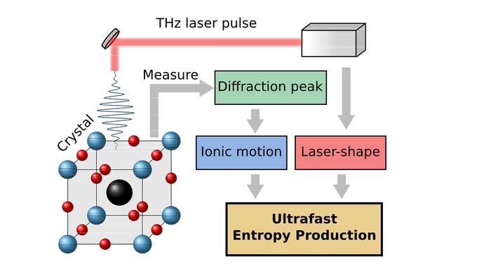 Entropy diagram: schematic representation of a crystal excited by a laser pulse.