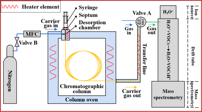 gas chromatography mass spectrometry diagram