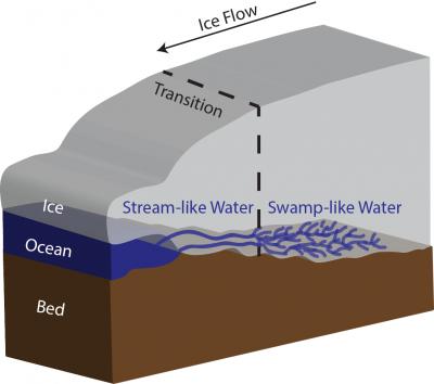 Subglacial Transition Zone