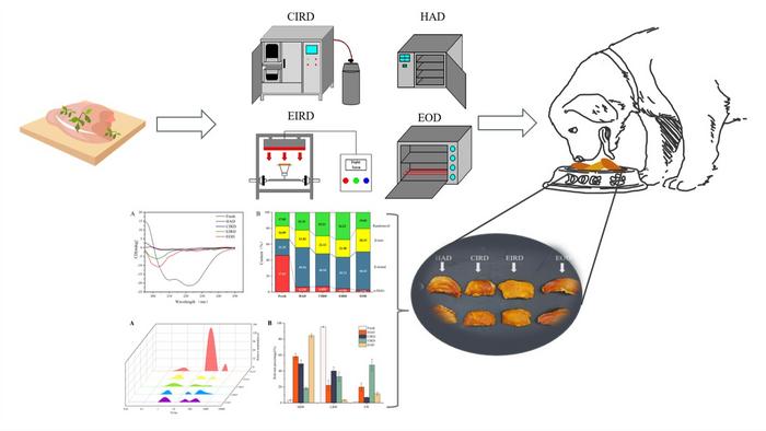 How dried chicken breasts are produced and what they are used for