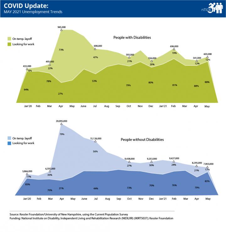 nTIDE COVID Update May 2021 Unemployment Trends