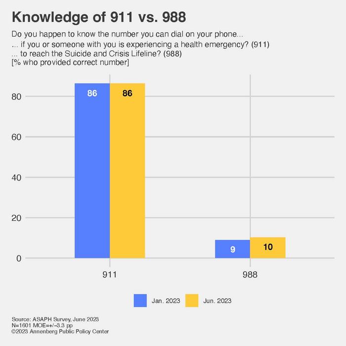 Knowledge of 911 vs. 988