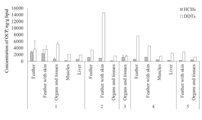 Average OCPs Concentration in Organs of Seabirds