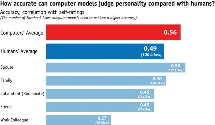 Accuracy of Computer Model's Personality Judgement Compared with Humans
