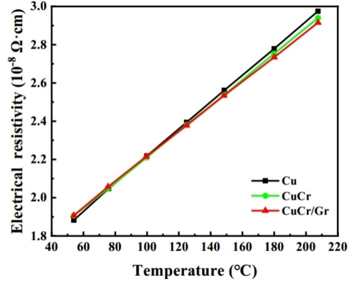 Variation curve of conductor resistivity with temperature