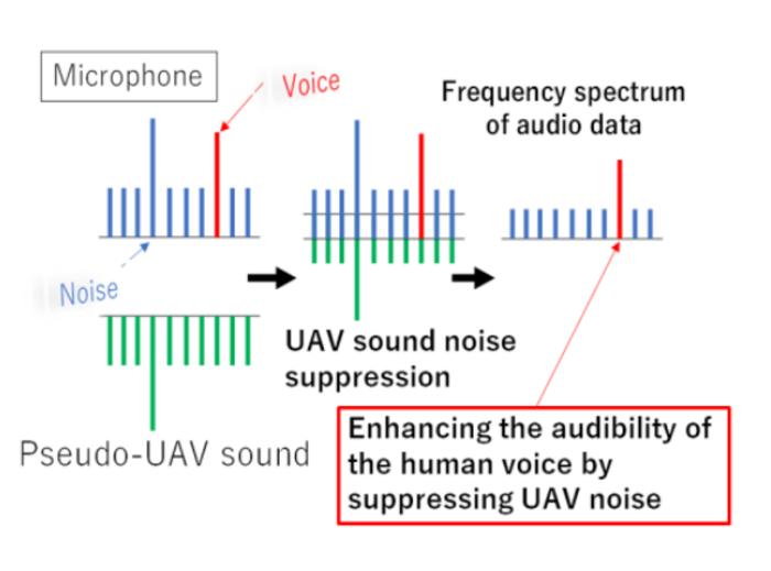 Noise cancelling procedure used in the study