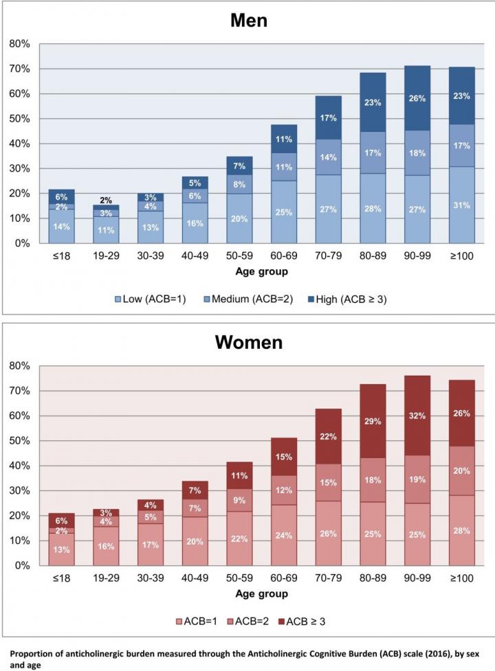 6% of Under-18s Are at Risk of Cognitive Decline and More Due to Anticholinergic Medications