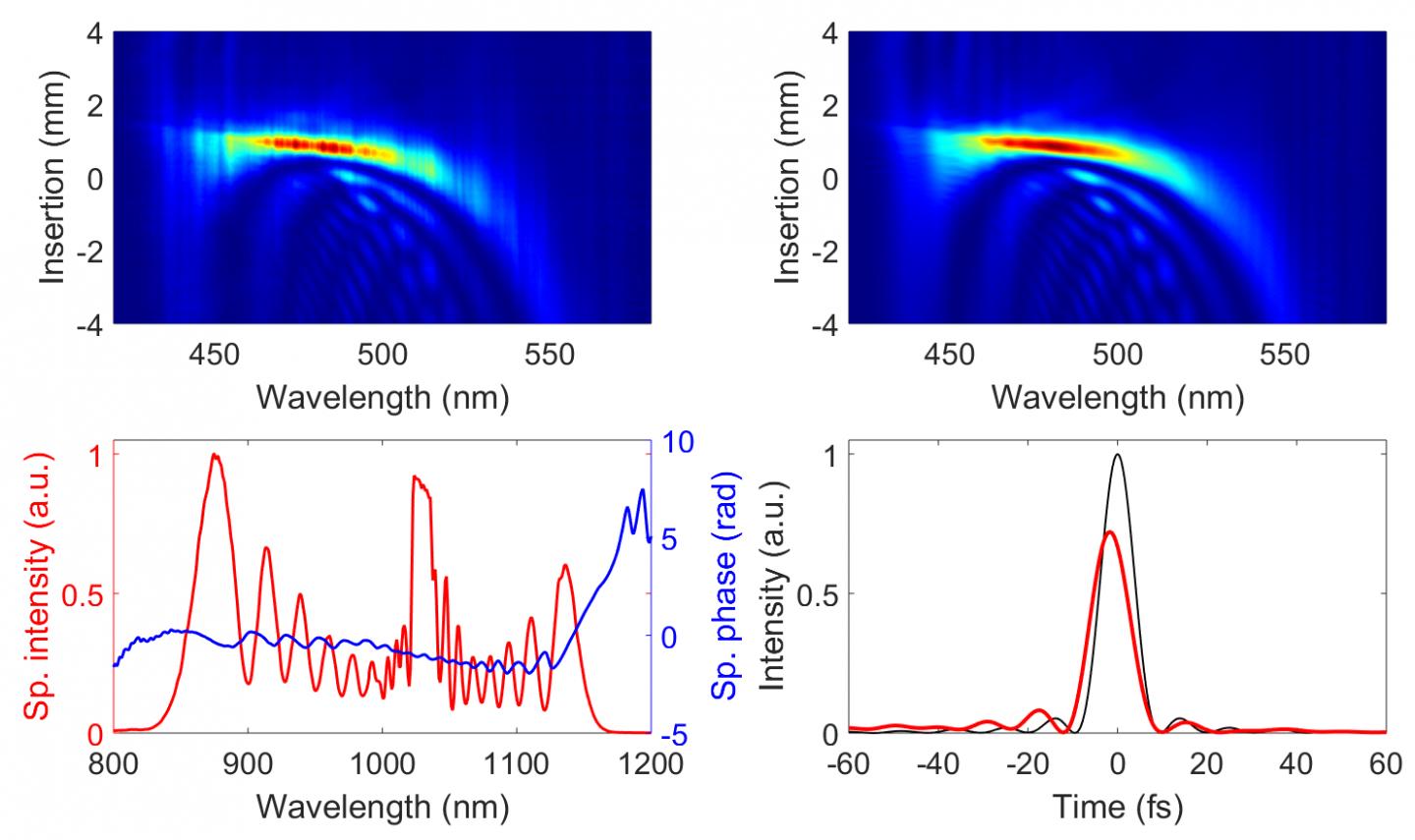 Full Characterization of the 10 Fs NIR Pulses by a Dispersion Scan Measurement