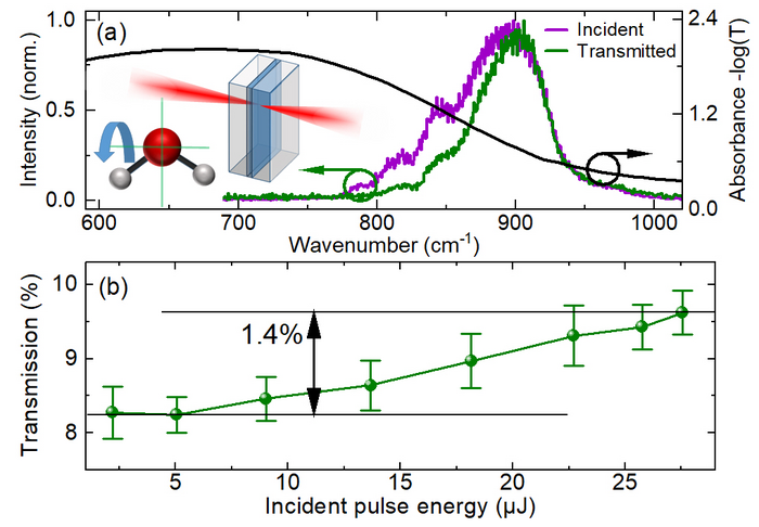 Nonlinear transmission of liquid water at the librational band